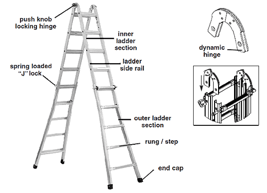 Know Your Werner Ladder, Basic Ladder Terminology - wernerparts.com ...
